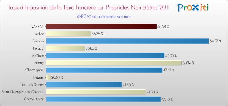 Taux d'imposition de la taxe foncière sur les immeubles et terrains non batis 2011 pour VARZAY et les communes proches Comparaison des taux d'imposition de la taxe foncière sur les immeubles et terrains non batis 2011 pour VARZAY et les communes voisines