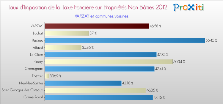 Taux d'imposition de la taxe foncière sur les immeubles et terrains non batis 2012 pour VARZAY et les communes proches Comparaison des taux d'imposition de la taxe foncière sur les immeubles et terrains non batis 2012 pour VARZAY et les communes voisines