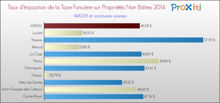 Taux d'imposition de la taxe foncière sur les immeubles et terrains non batis 2014 pour VARZAY et les communes proches Comparaison des taux d'imposition de la taxe foncière sur les immeubles et terrains non batis 2014 pour VARZAY et les communes voisines