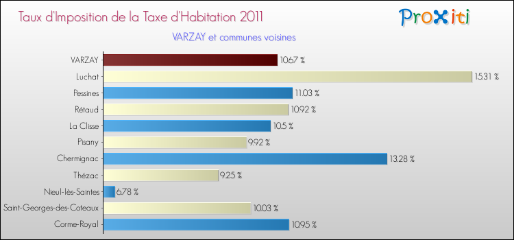 Taux d'imposition de la taxe d'habitation 2011 pour VARZAY et les communes proches Comparaison des taux d'imposition de la taxe d'habitation 2011 pour VARZAY et les communes voisines