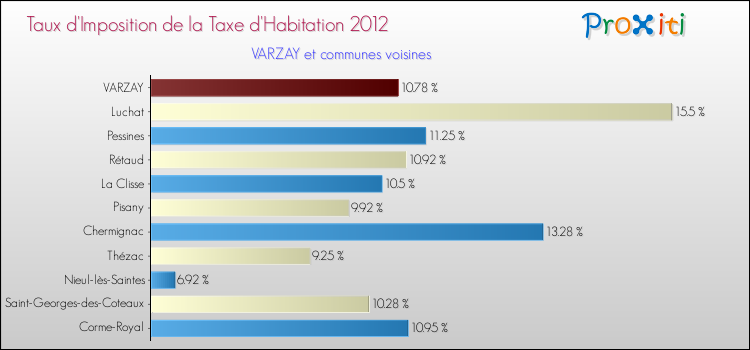 Taux d'imposition de la taxe d'habitation 2012 pour VARZAY et les communes proches Comparaison des taux d'imposition de la taxe d'habitation 2012 pour VARZAY et les communes voisines