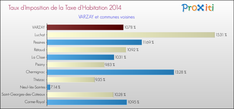 Taux d'imposition de la taxe d'habitation 2014 pour VARZAY et les communes proches Comparaison des taux d'imposition de la taxe d'habitation 2014 pour VARZAY et les communes voisines
