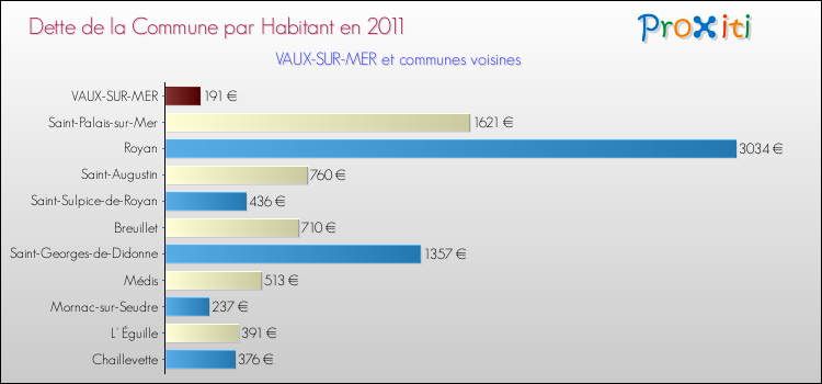 Dette par habitant de la commune en 2011 pour VAUX-SUR-MER et les communes proches Comparaison de la dette par habitant de la commune en 2011 pour VAUX-SUR-MER et les communes voisines