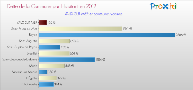 Dette par habitant de la commune en 2012 pour VAUX-SUR-MER et les communes proches Comparaison de la dette par habitant de la commune en 2012 pour VAUX-SUR-MER et les communes voisines