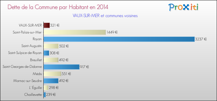 Dette par habitant de la commune en 2014 pour VAUX-SUR-MER et les communes proches Comparaison de la dette par habitant de la commune en 2014 pour VAUX-SUR-MER et les communes voisines
