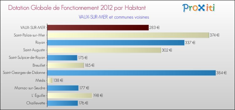 Montant des dotations globales de fonctionnement DGF par Habitant pour VAUX-SUR-MER et les communes proches Comparaison des des dotations globales de fonctionnement DGF par habitant pour VAUX-SUR-MER et les communes voisines