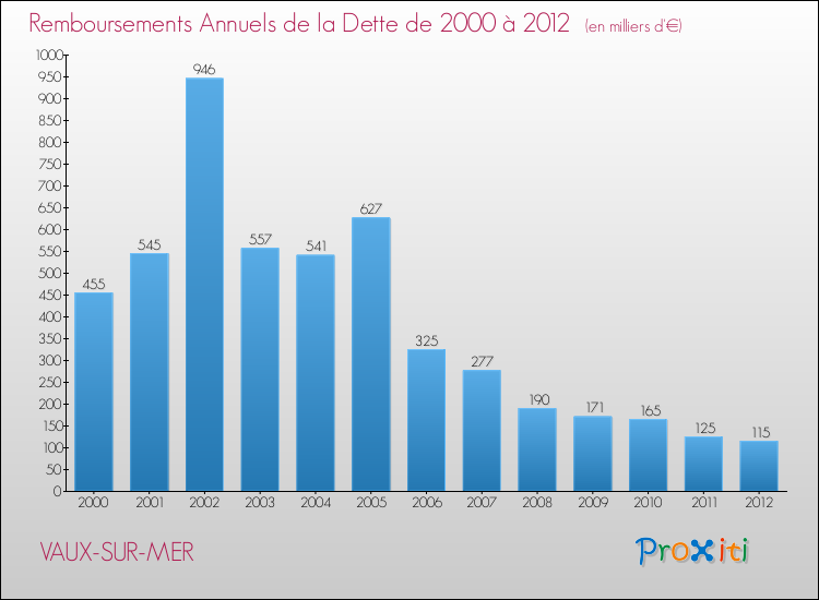 Evolution de l'annuité de la dette pour la commune de VAUX-SUR-MER de 2000 à 2012 Annuités de la dette pour VAUX-SUR-MER de 2000 à 2012