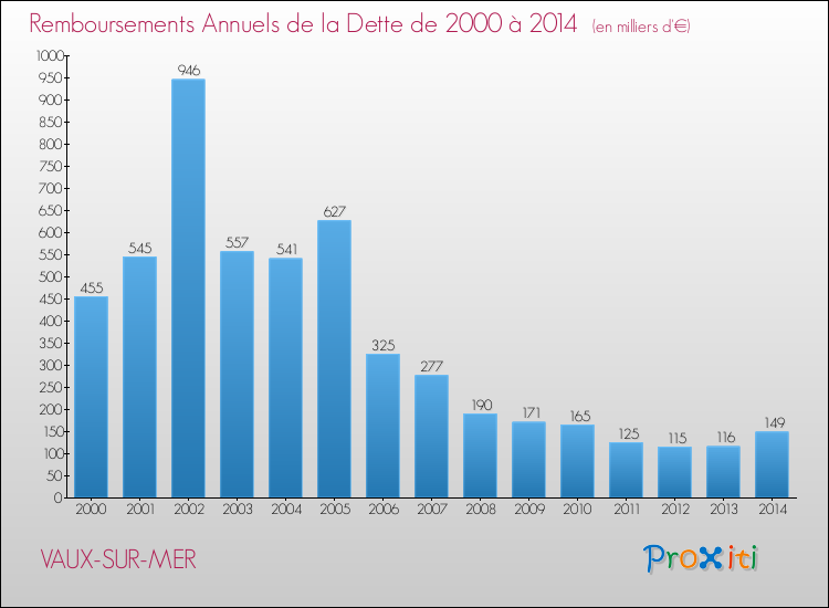 Evolution de l'annuité de la dette pour la commune de VAUX-SUR-MER de 2000 à 2014 Annuités de la dette pour VAUX-SUR-MER de 2000 à 2014