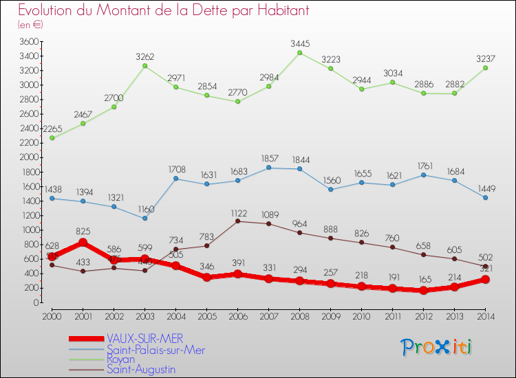 Evolution de la dette par habitant pour la commune de VAUX-SUR-MER et les communes proches de 2000 à 2014 Comparaison de la dette par habitant pour VAUX-SUR-MER et les communes voisines de 2000 à 2014