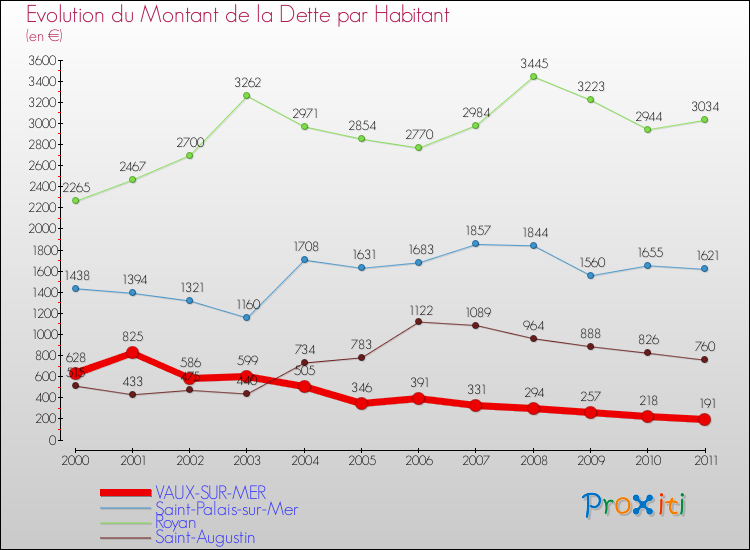 Evolution de la dette par habitant pour la commune de VAUX-SUR-MER et les communes proches Comparaison de la dette par habitant pour VAUX-SUR-MER et les communes voisines