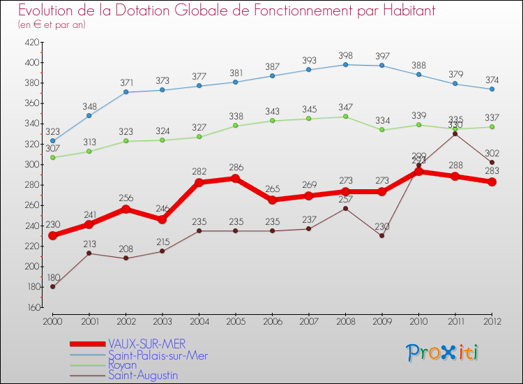 Evolution et montant de la dotation globale de fonctionnement par Habitant pour VAUX-SUR-MER et les communes proches Comparaison des dotations globales de fonctionnement par habitant pour VAUX-SUR-MER et les communes voisines