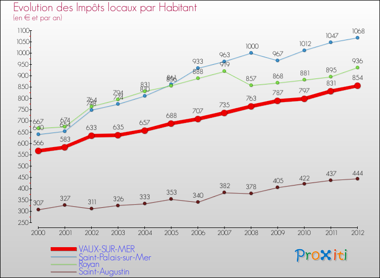 Evolution et montant des impôts locaux par Habitant pour VAUX-SUR-MER et les communes proches Comparaison des impôts locaux par habitant pour VAUX-SUR-MER et les communes voisines