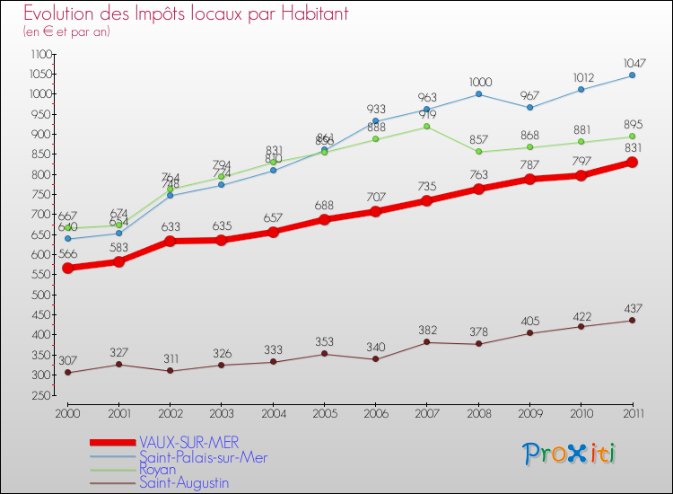 Evolution et montant des impôts locaux par Habitant pour VAUX-SUR-MER et les communes proches Comparaison des impôts locaux par habitant pour VAUX-SUR-MER et les communes voisines