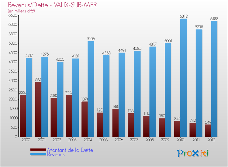 Evolution comparée de la dette et des revenus pour la commune de VAUX-SUR-MER de 2000 à 2012 Comparaison de la dette et des revenus pour VAUX-SUR-MER de 2000 à 2012