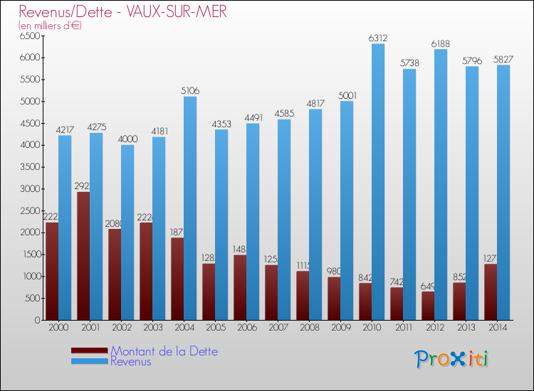 Evolution comparée de la dette et des revenus pour la commune de VAUX-SUR-MER de 2000 à 2014 Comparaison de la dette et des revenus pour VAUX-SUR-MER de 2000 à 2014