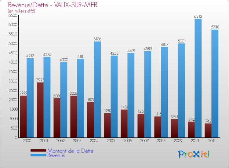 Evolution comparée de la dette et des revenus pour la commune de VAUX-SUR-MER de 2000 à 2011 Comparaison de la dette et des revenus pour VAUX-SUR-MER de 2000 à 2011