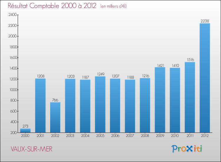 Evolution du résultat comptable pour la commune de VAUX-SUR-MER de 2000 à 2012 Evolution du résultat comptable pour VAUX-SUR-MER de 2000 à 2012