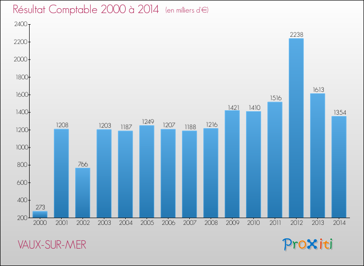Evolution du résultat comptable pour la commune de VAUX-SUR-MER de 2000 à 2014 Evolution du résultat comptable pour VAUX-SUR-MER de 2000 à 2014