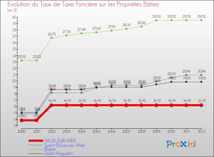 Evolution du taux de la taxe foncière sur le bati pour VAUX-SUR-MER et les communes proches de 2000 à 2012 Comparaison des taux de taxe foncière sur le bati pour VAUX-SUR-MER et les communes voisines de 2000 à 2012