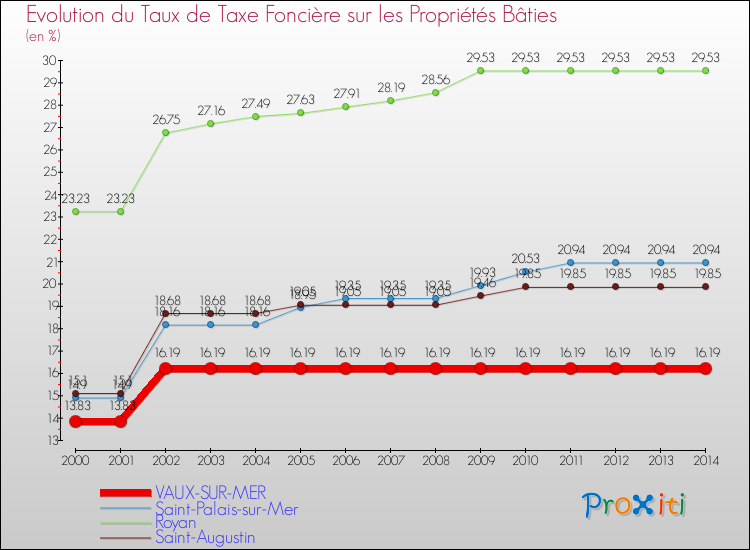 Evolution du taux de la taxe foncière sur le bati pour VAUX-SUR-MER et les communes proches de 2000 à 2014 Comparaison des taux de taxe foncière sur le bati pour VAUX-SUR-MER et les communes voisines de 2000 à 2014