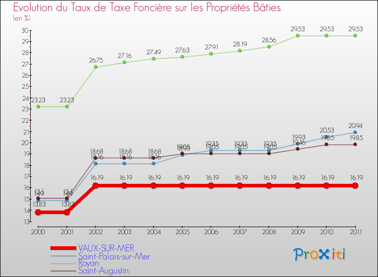Evolution du taux de la taxe foncière sur le bati pour VAUX-SUR-MER et les communes proches Comparaison des taux de taxe foncière sur le bati pour VAUX-SUR-MER et les communes voisines