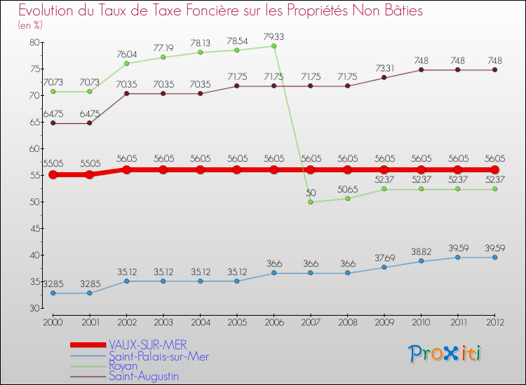 Evolution du taux de la taxe foncière sur les immeubles et terrains non batis pour VAUX-SUR-MER et les communes proches de 2000 à 2012 Comparaison des taux de la taxe foncière sur les immeubles et terrains non batis pour VAUX-SUR-MER et les communes voisines de 2000 à 2012