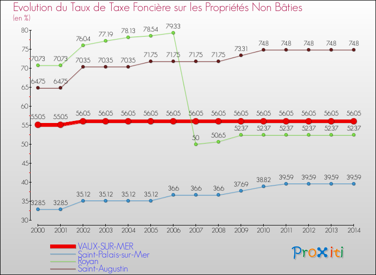 Evolution du taux de la taxe foncière sur les immeubles et terrains non batis pour VAUX-SUR-MER et les communes proches de 2000 à 2014 Comparaison des taux de la taxe foncière sur les immeubles et terrains non batis pour VAUX-SUR-MER et les communes voisines de 2000 à 2014
