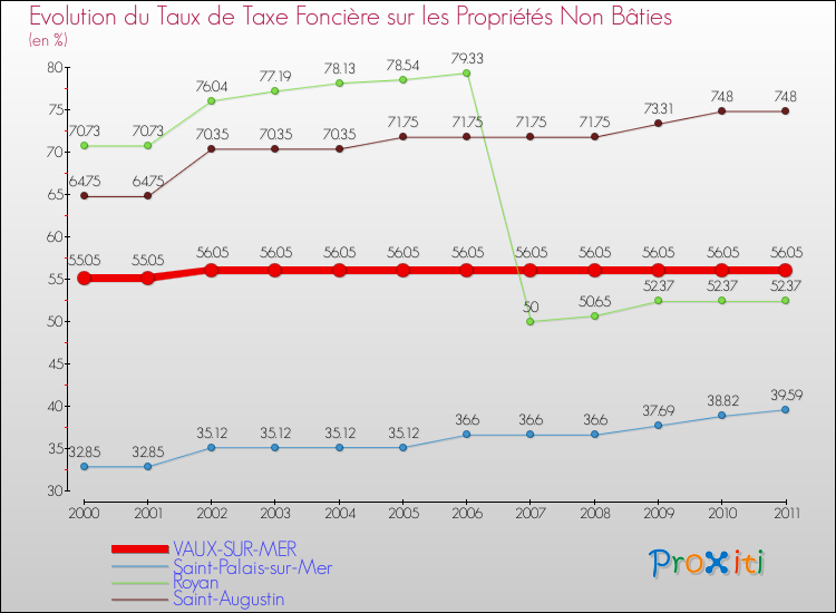 Evolution du taux de la taxe foncière sur les immeubles et terrains non batis pour VAUX-SUR-MER et les communes proches Comparaison des taux de la taxe foncière sur les immeubles et terrains non batis pour VAUX-SUR-MER et les communes voisines