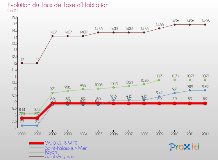 Evolution du taux de la taxe d'habitation pour VAUX-SUR-MER et les communes proches Comparaison des taux de la taxe d'habitation pour VAUX-SUR-MER et les communes voisines