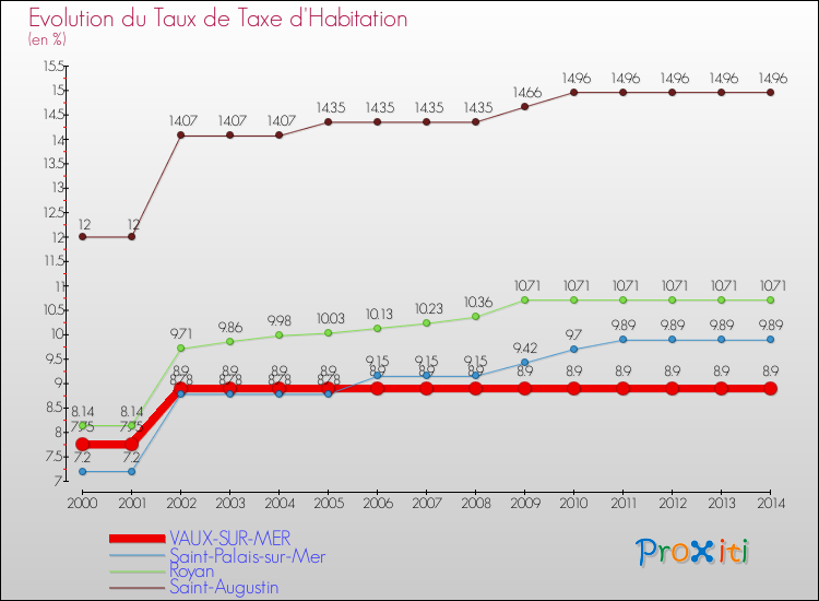 Evolution du taux de la taxe d'habitation pour VAUX-SUR-MER et les communes proches de 2000 à 2014 Comparaison des taux de la taxe d'habitation pour VAUX-SUR-MER et les communes voisines de 2000 à 2014