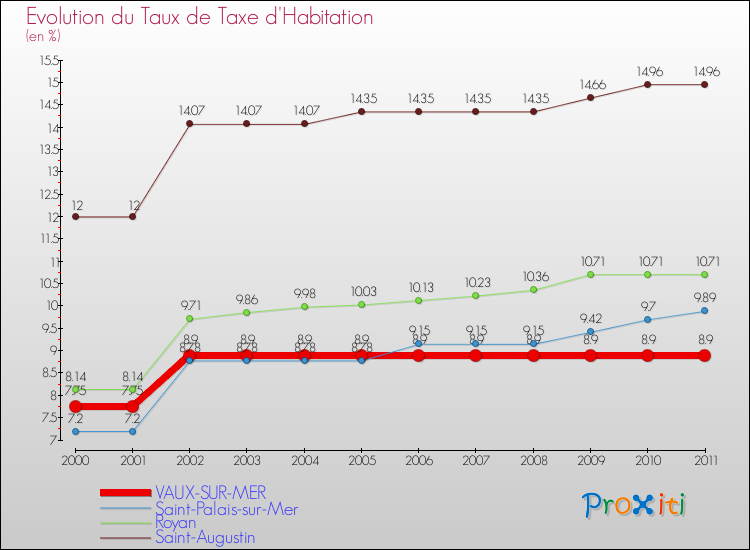 Evolution du taux de la taxe d'habitation pour VAUX-SUR-MER et les communes proches Comparaison des taux de la taxe d'habitation pour VAUX-SUR-MER et les communes voisines