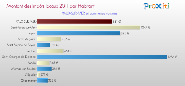 Montant des impôts locaux par Habitant pour VAUX-SUR-MER et les communes proches Comparaison des impôts locaux par habitant pour VAUX-SUR-MER et les communes voisines