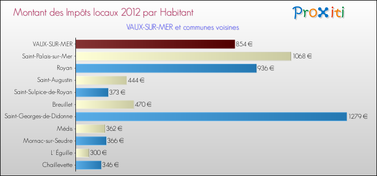 Montant des impôts locaux par Habitant pour VAUX-SUR-MER et les communes proches Comparaison des impôts locaux par habitant pour VAUX-SUR-MER et les communes voisines
