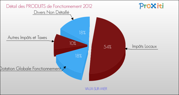 Décomposition du Budget de Fonctionnement 2012 de la commune de VAUX-SUR-MER Budget de Fonctionnement 2012 pour la commune de VAUX-SUR-MER