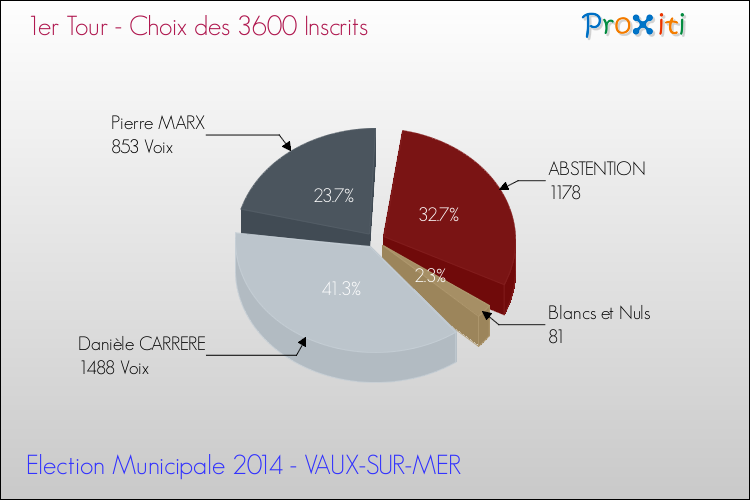 Résultats par rapport aux inscrits au 1er Tour des Elections Municipales 2014 de la commune de VAUX-SUR-MER Elections Municipales 2014 - Résultats par rapport aux inscrits au 1er Tour pour la commune de VAUX-SUR-MER