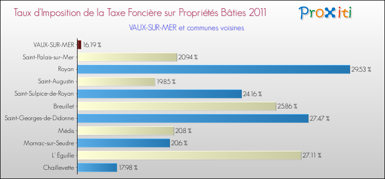 Taux d'imposition de la taxe foncière sur le bati 2011 pour VAUX-SUR-MER et les communes proches Comparaison des taux d'imposition de la taxe foncière sur le bati 2011 pour VAUX-SUR-MER et les communes voisines