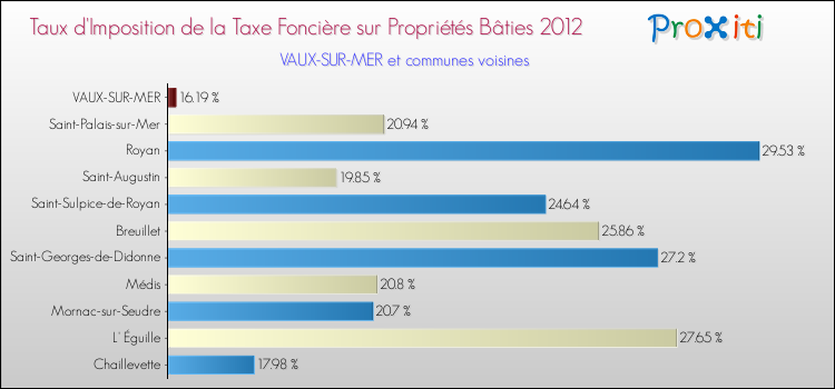 Taux d'imposition de la taxe foncière sur le bati 2012 pour VAUX-SUR-MER et les communes proches Comparaison des taux d'imposition de la taxe foncière sur le bati 2012 pour VAUX-SUR-MER et les communes voisines