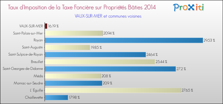 Taux d'imposition de la taxe foncière sur le bati 2014 pour VAUX-SUR-MER et les communes proches Comparaison des taux d'imposition de la taxe foncière sur le bati 2014 pour VAUX-SUR-MER et les communes voisines