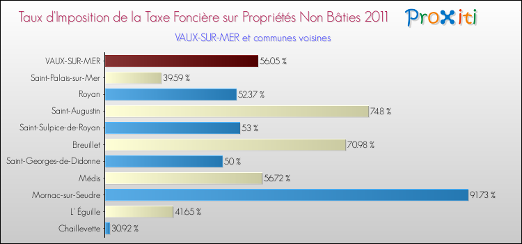 Taux d'imposition de la taxe foncière sur les immeubles et terrains non batis 2011 pour VAUX-SUR-MER et les communes proches Comparaison des taux d'imposition de la taxe foncière sur les immeubles et terrains non batis 2011 pour VAUX-SUR-MER et les communes voisines