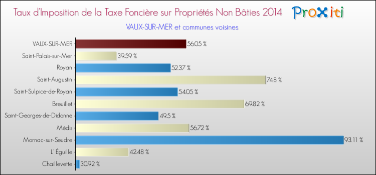 Taux d'imposition de la taxe foncière sur les immeubles et terrains non batis 2014 pour VAUX-SUR-MER et les communes proches Comparaison des taux d'imposition de la taxe foncière sur les immeubles et terrains non batis 2014 pour VAUX-SUR-MER et les communes voisines