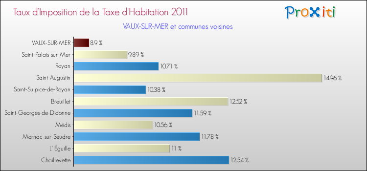 Taux d'imposition de la taxe d'habitation 2011 pour VAUX-SUR-MER et les communes proches Comparaison des taux d'imposition de la taxe d'habitation 2011 pour VAUX-SUR-MER et les communes voisines