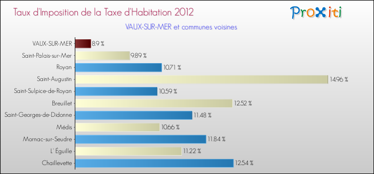 Taux d'imposition de la taxe d'habitation 2012 pour VAUX-SUR-MER et les communes proches Comparaison des taux d'imposition de la taxe d'habitation 2012 pour VAUX-SUR-MER et les communes voisines