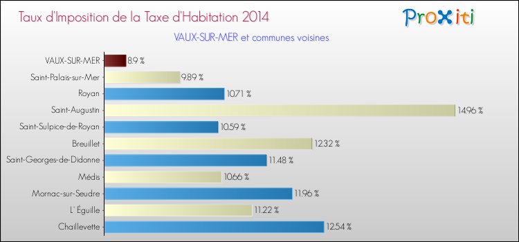 Taux d'imposition de la taxe d'habitation 2014 pour VAUX-SUR-MER et les communes proches Comparaison des taux d'imposition de la taxe d'habitation 2014 pour VAUX-SUR-MER et les communes voisines