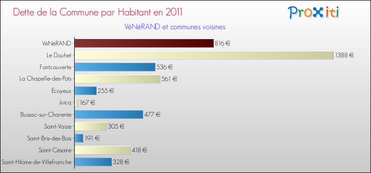 Dette par habitant de la commune en 2011 pour VéNéRAND et les communes proches Comparaison de la dette par habitant de la commune en 2011 pour VéNéRAND et les communes voisines