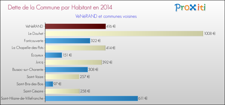 Dette par habitant de la commune en 2014 pour VéNéRAND et les communes proches Comparaison de la dette par habitant de la commune en 2014 pour VéNéRAND et les communes voisines