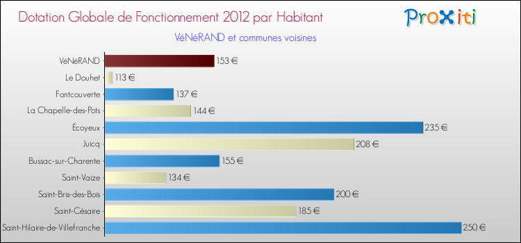 Montant des dotations globales de fonctionnement DGF par Habitant pour VéNéRAND et les communes proches Comparaison des des dotations globales de fonctionnement DGF par habitant pour VéNéRAND et les communes voisines