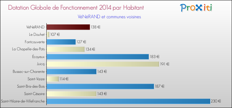 Montant des dotations globales de fonctionnement DGF par Habitant pour VéNéRAND et les communes proches en 2014. Comparaison des des dotations globales de fonctionnement DGF par habitant pour VéNéRAND et les communes voisines en 2014.