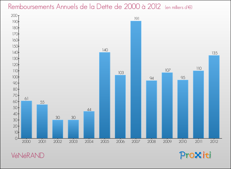 Evolution de l'annuité de la dette pour la commune de VéNéRAND de 2000 à 2012 Annuités de la dette pour VéNéRAND de 2000 à 2012