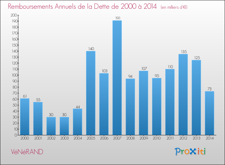 Evolution de l'annuité de la dette pour la commune de VéNéRAND de 2000 à 2014 Annuités de la dette pour VéNéRAND de 2000 à 2014