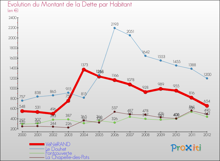 Evolution de la dette par habitant pour la commune de VéNéRAND et les communes proches de 2000 à 2012 Comparaison de la dette par habitant pour VéNéRAND et les communes voisines de 2000 à 2012